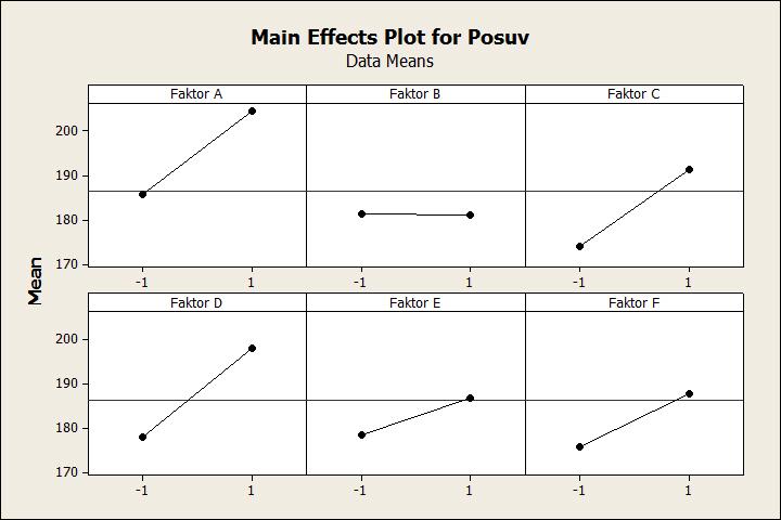 5. REALIZACE PLÁNOVANÉHO EXPERIMENTU Z grafů 5.4, 5.5 ovšem není možné určit, zda jde o skutečnou statistickou významnost. Tento závěr poskytne až podrobnější regresní analýza. Obrázek 5.