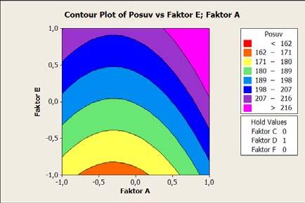 5.3. VLASTNÍ REALIZACE EXPERIMENTU Dále byla vybrána odezvová plocha v závislosti na faktorech A a E, při měnícím se nastavení faktoru D. Ostatní faktory jsou konstantní na střední úrovni. Z grafu 5.