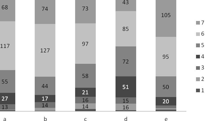 38. Nejvíce přispívají dle mého názoru k utváření profese učitele ti VŠ učitelé z PF JU, kteří zajišťují tyto složky přípravného vzdělávání: a. VŠ učitelé, kteří vyučují oborově předmětnou složku. b.