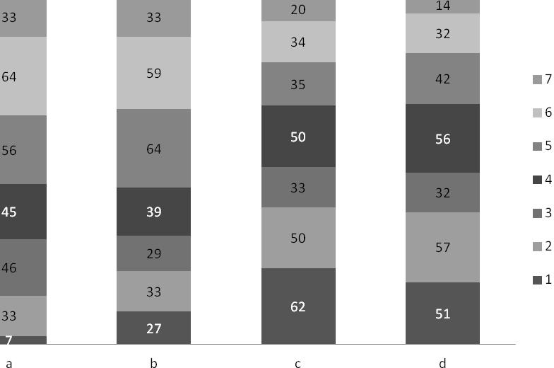 31. Postoj studentů na PF JU k profesi učitele je převážně: a. student má jasnou představu o profesi učitele a chce po ukončení studia učit b.