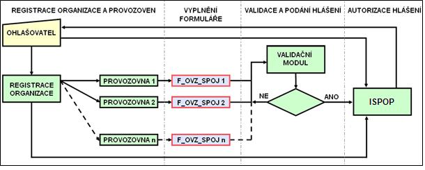 1 Požadavky na technické vybavení počítače K úspěšnému provedení ohlašovacího procesu je nutné zajistit, aby na PC ohlašovatele byl nainstalován ADOBE READER verze 9.4. nebo vyšší.