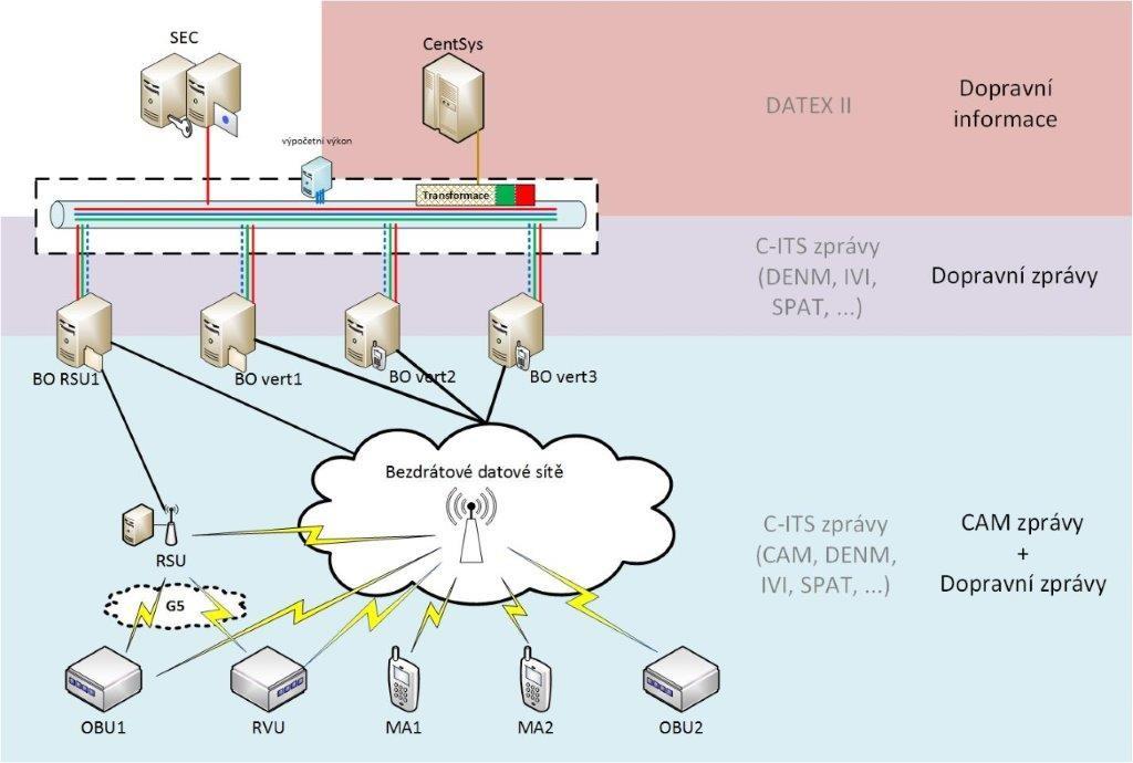 Obrázek 43 Schéma bezpečnostního systému v rámci projektu C-ROADS CZ 10.