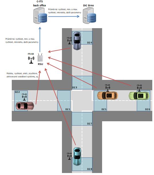 Obrázek 2 Schéma fungování služby PVD RSU jednotka sbírá data z definovaných detekčních zón (údaje o rychlostech, počet vozidel, doplňující údaje) po dobu nastaveného intervalu.