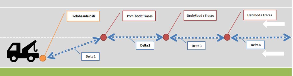 Popis polohy bodů bude určován pomocí atributů deltalatitude a deltalongitude Všechny vytvořené body atributu Traces budou umístěny doprostřed vozovky (ne jízdního pruhu), viz Obrázek 19.