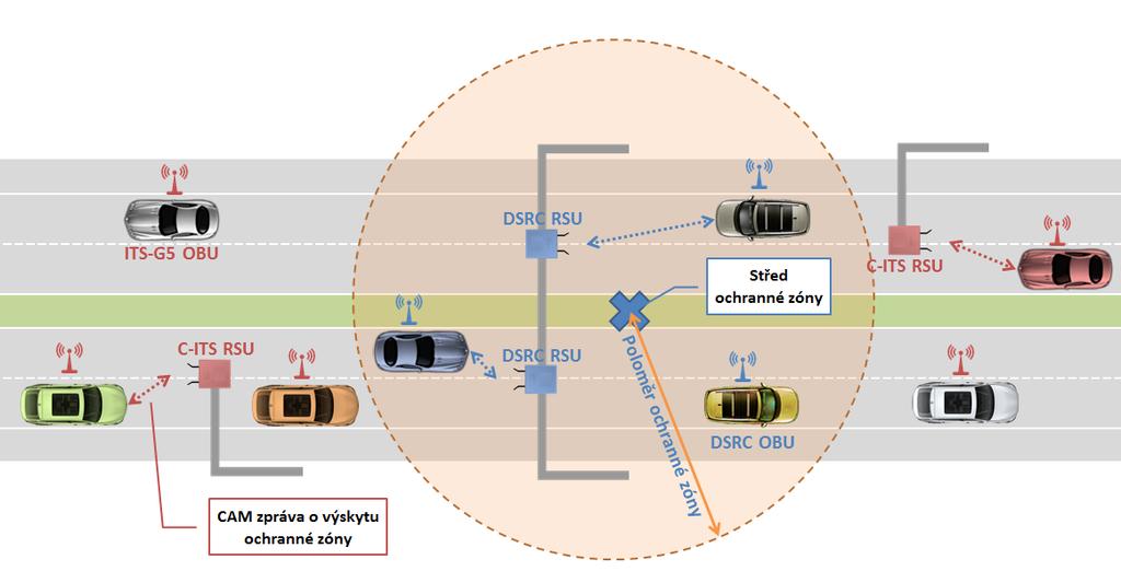 V blízkosti mýtných bran, které komunikují s mobilními jednotkami pro výběr mýta umístěnými ve vozidle, C-ITS jednotky budou fungovat pouze v koexistenčním módu, který využívá jednu nebo obě cesty ke