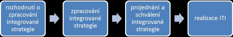8.1 Popis řízení včetně řídící a realizační struktury a komunikace nositele Strategie ITI 8.1.1 Popis již proběhlých procesů Způsob řízení Integrované územní investice Pražské metropolitní oblasti závisí na aktuální fázi: Schéma č.