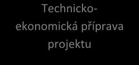 Sučástí je především identifikace finanční nárčnsti, bsahvéh zaměření a mžnéh garanta a předkladatele záměru a zařazení d seznamu hlavních prjektvých záměrů.