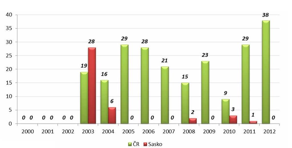 Graf č. 2: Přehled dotazů za rok 2012 dle bydliště tazatele Zdroj: Zpracovalo ECM 3.2.2 Stížnosti na zápach Z celkového počtu přijatých stížností od roku 2000 (viz graf č.