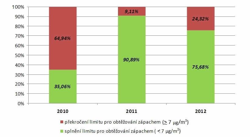 očí dochází při koncentracích sulfanu 70 mg/m 3. Při ještě vyšších koncentracích (nad 225 mg/m 3, tj. nad 150 ppm) sulfan paralyzuje čichové vnímání, takže zápach přestává působit jako varovný signál.