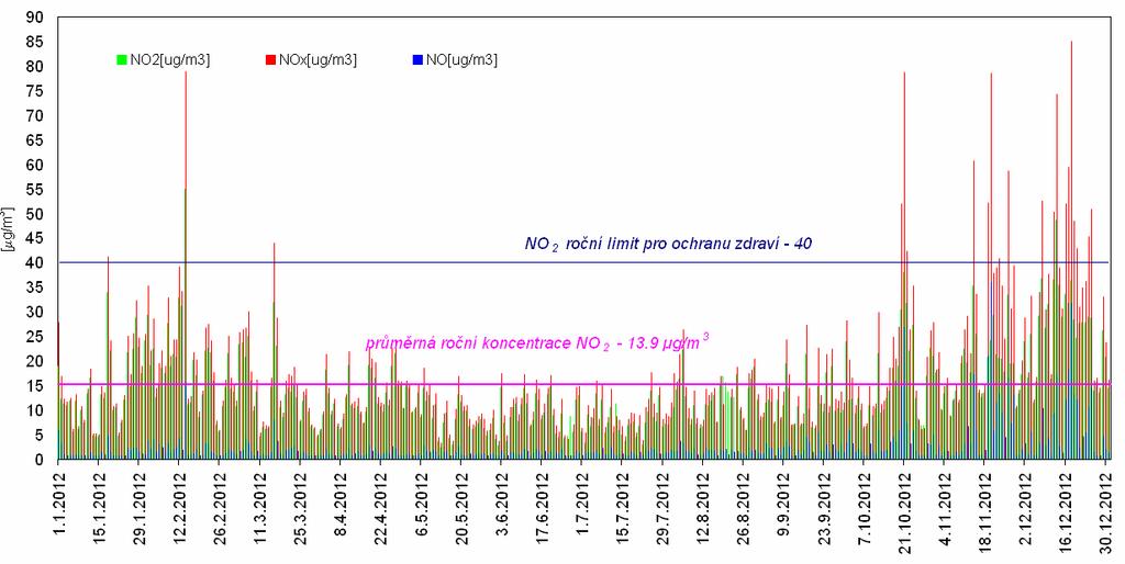 Graf č. 13: Průměrné denní koncentrace NO x, NO 2 a NO na měřicí stanici Lom ČHMÚ za rok 2012 Zdroj: Zpracovalo ECM na základě neverifikovaných dat ČHMÚ 7.