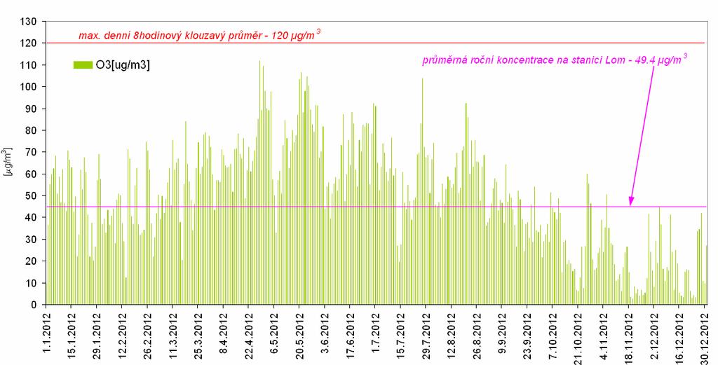 Graf č. 15: Průměrné denní koncentrace ozonu na měřicí stanici Lom ČHMÚ za rok 2012 Zdroj: Zpracovalo ECM na základě neverifikovaných dat ČHMÚ 7.
