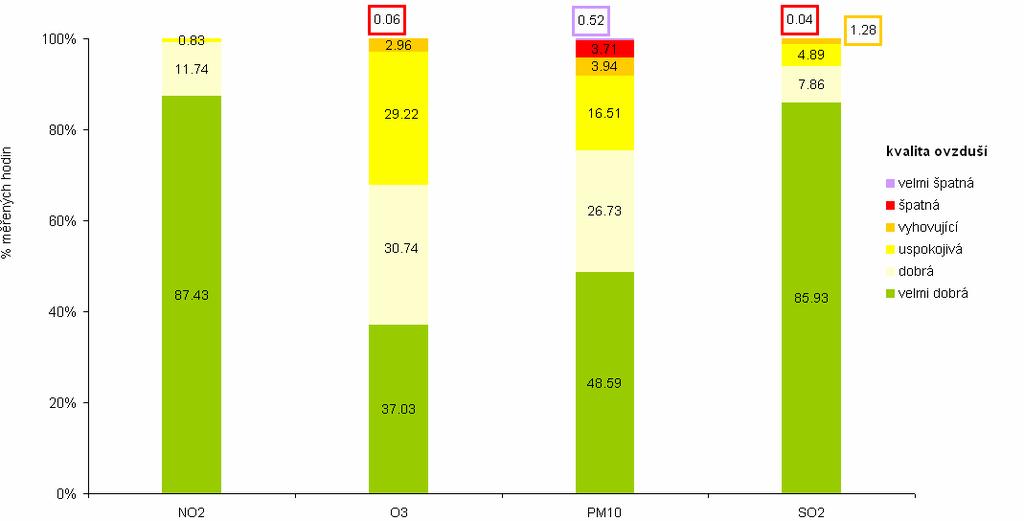 20) je porovnáno procentuální zhodnocení kvality ovzduší v roce 2012, je přiložen i graf č. 21 s vyhodnocením kvality ovzduší v roce 2011. Graf č.