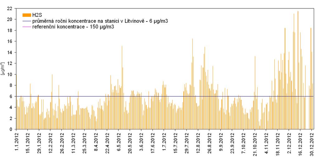 Graf č. 9: Průměrné půlhodinové koncentrace H 2 S na měřicí stanici Litvínov ZÚ za rok 2012 Zdroj: Zpracovalo ECM na základě neverifikovaných dat ZÚ Ústí nad Labem Graf č.