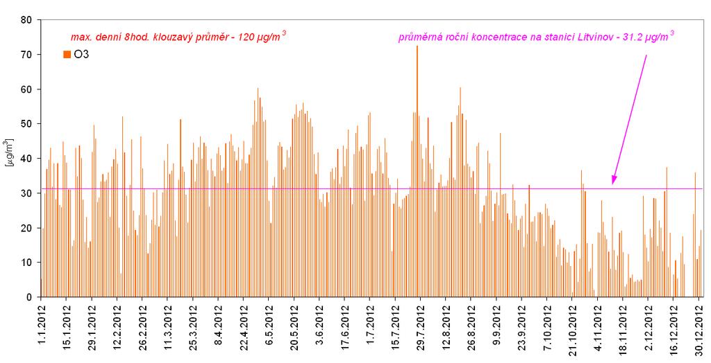 Graf č. 14: Průměrné hodinové koncentrace ozonu na měřicí stanici Litvínov ZÚ za rok 2012 Zdroj: Zpracovalo ECM na základě neverifikovaných dat ZÚ Ústí nad Labem Graf č.