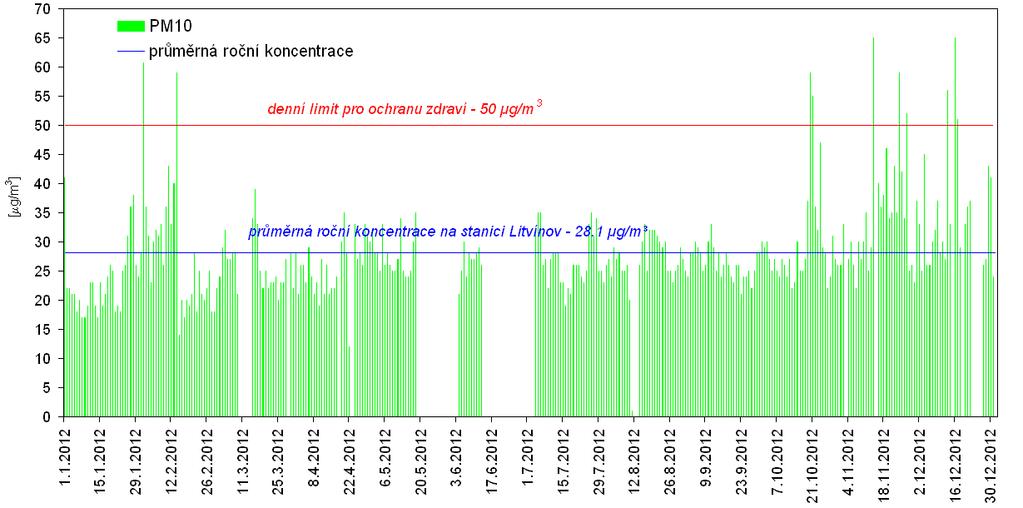 V grafu č. 17 poukazují denní průměrné koncentrace na zvýšené koncentrace prachových částic zejména v podzimních a zimních měsících roku. Graf č.