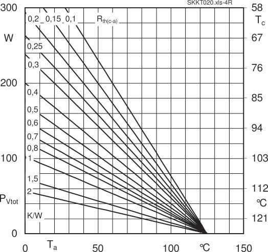 SKKT 0, SKKT 0B THYRISTOR BRIDGE,SCR,BRIDGE Fig. 4L Power dissipation of three modules vs.