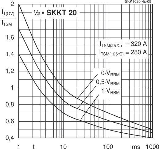 current decrease Fig. 6 Transient thermal impedance vs. time Fig.