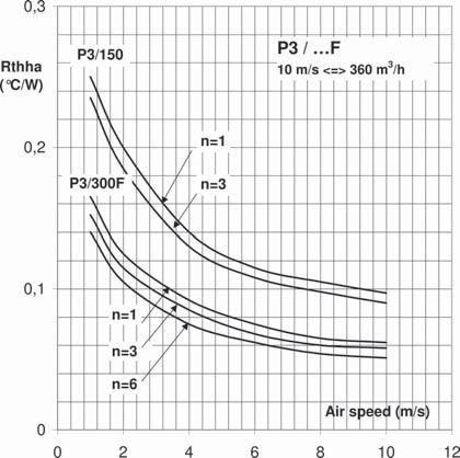 length Fig.3b Total thermal resistance vs. length Fig.