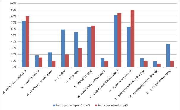 Vyhodnocení hypotéz Hypotéza 5. Předpokládám, že všeobecné sestry pracující na operačním sále jako nejvíce rizikové pro pacienty hodnotí záměnu pacienta.