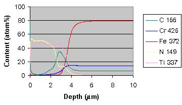 Hard Coatings TiN coated tool