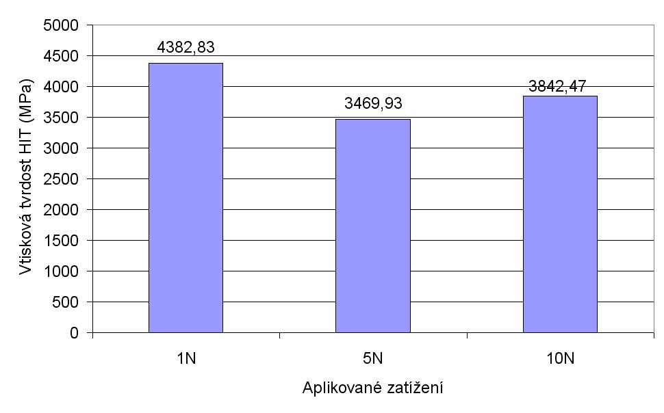 UTB ve Zlíně, Fakulta technologická 69 Při měření mikrotvrdosti zkušebních těles tepelně nezpracované oceli 419573 byla největší hodnota plastické deformační práce zjištěna při zatížení 10N