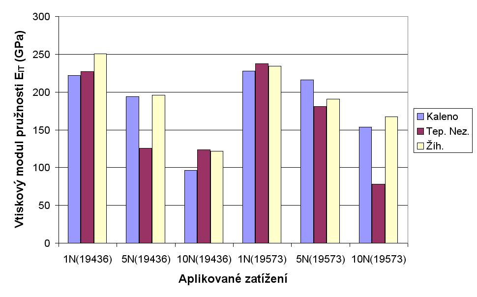 UTB ve Zlíně, Fakulta technologická 74 vtiskové tvrdosti bylo dosaženo u tepelně nezpracovaných testovaných zkušebních těles a u těles žíhaných na měkko.