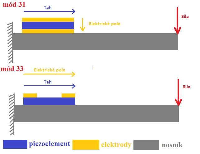 Obr. 13 Použití elektrod pro různé módy zatěžování piezoelementu Piezoelement i elektrody mají určitou tloušťku a minimální ostatní rozměry dané možností výroby.