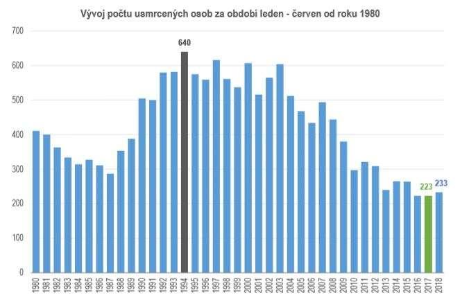 Graf vývoje usmrcených osob za období leden-červen od roku 1961 jsme převzali z http://www.policie.cz/clanek/statistika-nehodovosti-9835.