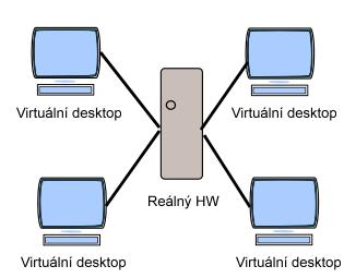Tento způsob přístupu značně redukuje režii spojenou se vstupně-výstupními operacemi.[2][4] 2.2 Virtualizace desktopu Virtualizace desktopu umožňuje oddělit prostředí desktopu od reálného hardwaru.