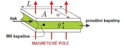 1 PŘEHLED SOUČASNÉHO STAVU POZNÁNÍ objemový průtok, η je viskozita kapaliny bez aplikovaného pole a τ 0 je mez kluzu generovaná v reakci na magnetické pole.