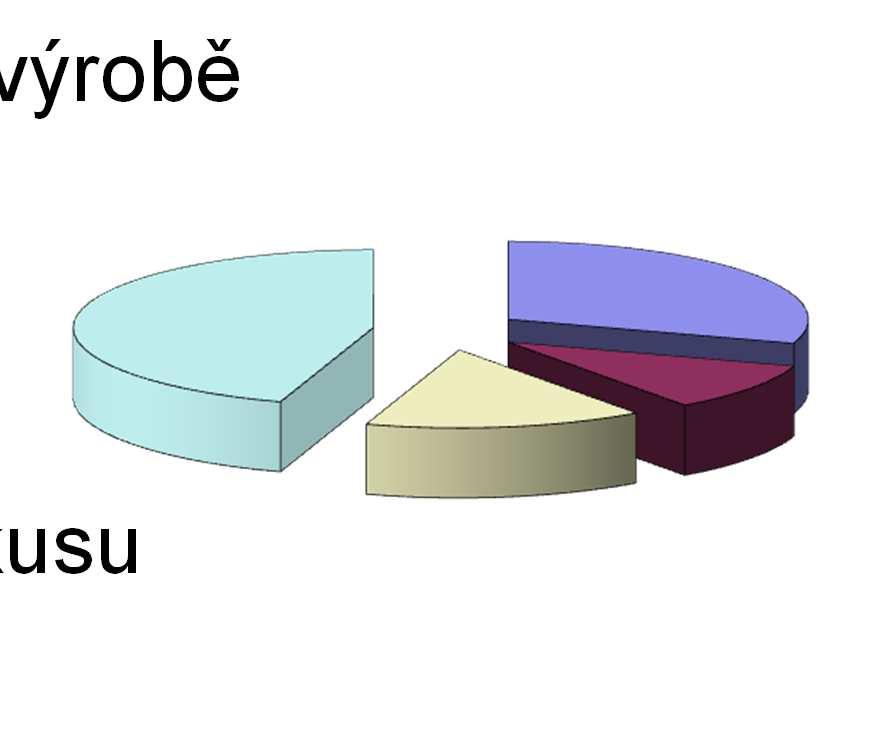 Běžná praxe Shromáždění nástrojů a přípravků 30% Uvolnění strojů po předchozí