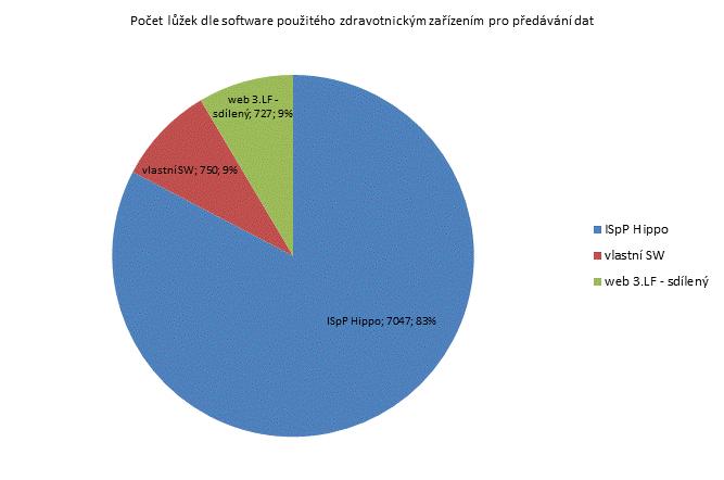 3. čtvrtletí 2011 - Psychiatrické léčebny Denominátory Denominátory Předané lůžkodny a počty nových hospitalizací jsou uvedeny pro jednotlivá zdravotnická zařízení dle druhu péče na Standardní,