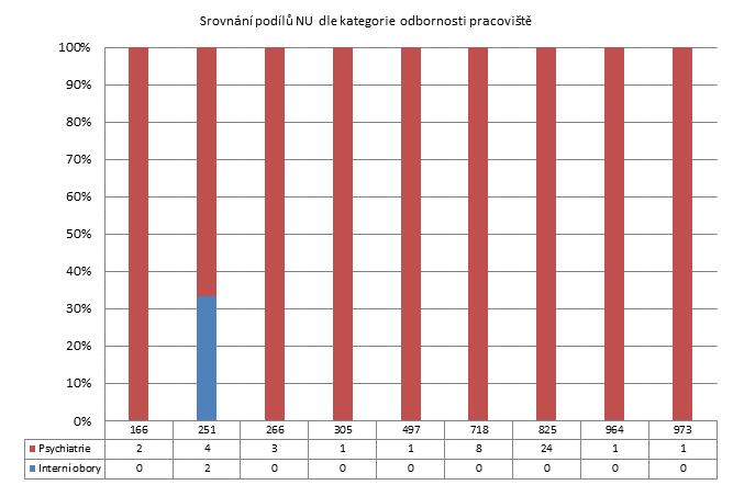 3. čtvrtletí 2011 - Psychiatrické léčebny