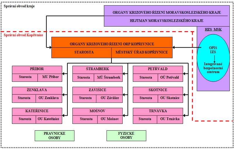 Organizace krizového řízení Město Kopřivnice, včetně jeho správního obvodu, je organizačním celkem správního obvodu kraje, a