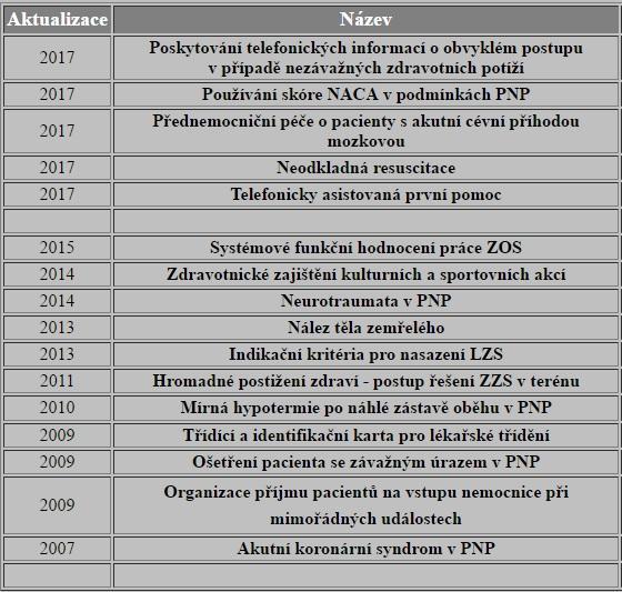 2.5 ČLS JEP odborná společnost urgentní medicíny a medicíny katastrof Tato společnost vede základní myšlenku tohoto oboru, vytváří a vydává doporučené postupy respektive algoritmy, které vytváří ve