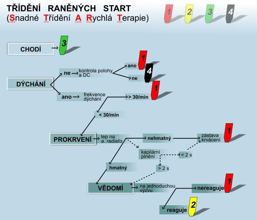 Obr. 2 Schéma třídění START http://ppp.zshk.cz/vyuka/trideni-ranenych.aspx Vyhláška 98/2012Sb. určuje, dle kterého systému by měla postupovat Zdravotnická záchranná služba.