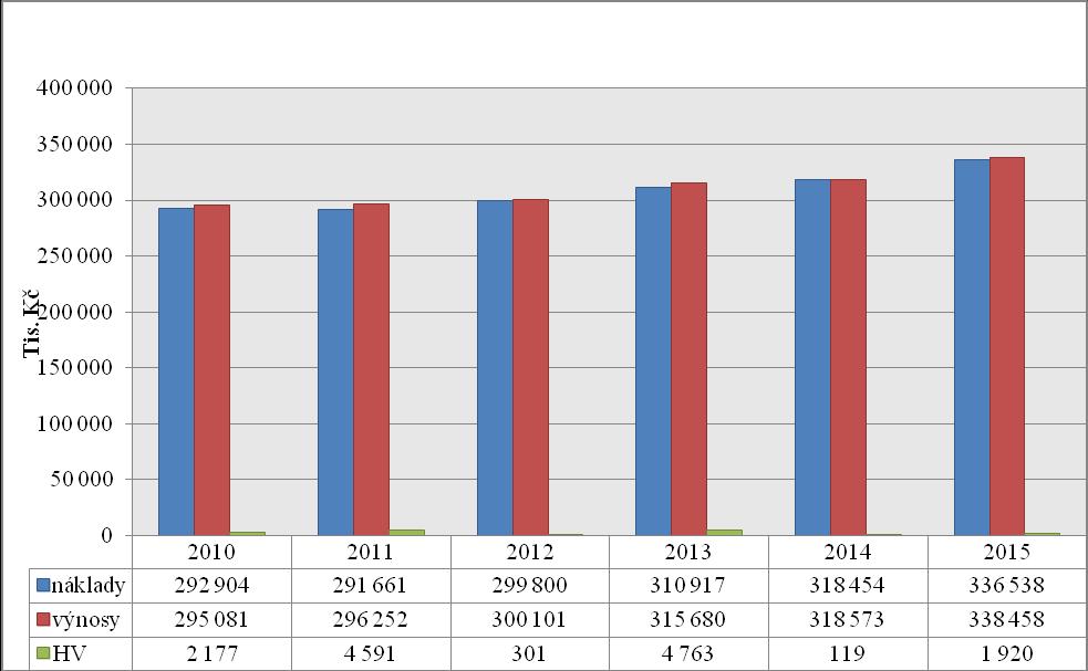 Hospodaření v porovnání od roku 2010 2015 Graf