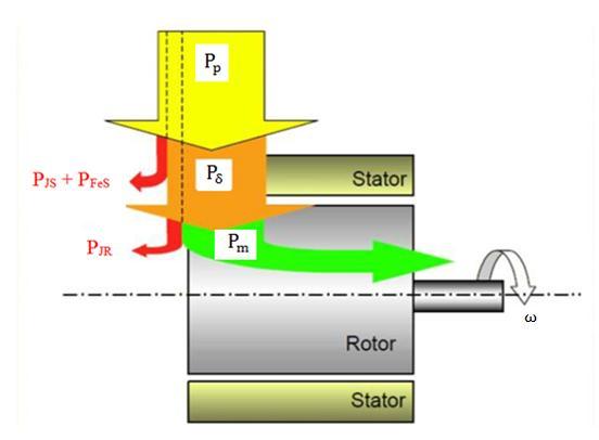 2.4. Výkonová bilance Připnutím zdroje napětí na svorky začneme do asynchronního motoru dodávat elektrický výkon. Část tohoto výkonu se ve statorovém vinutí změní na teplo ve formě tzv.