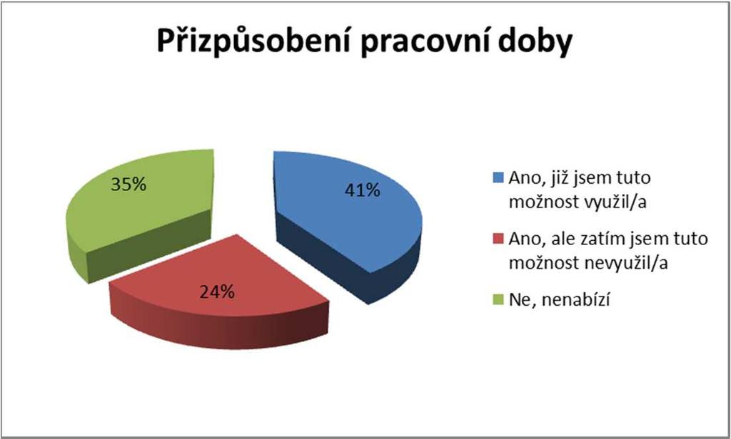 Přizpůsobení pracovní doby Vyzvedávání dětí ze školky 79 Doprava a dojíždění do zaměstnání 61 Péče o dítě nebo osobu blízkou 94 Možnost odejít dříve v