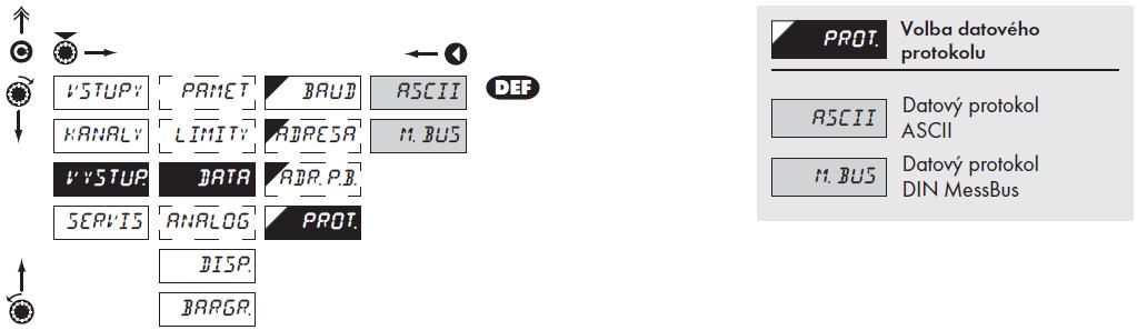 3.5.10 NASTAVENÍ ADRESY PŘÍSTROJE 3.5.11 VOLBA PROTOKOLU DATOVÉHO VÝSTUPU 3.