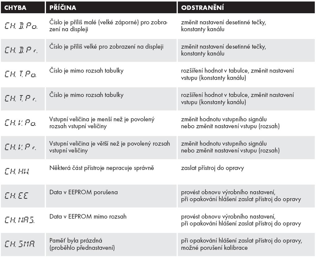 7 CHYBOVÁ HLÁŠENÍ 8 TABULKA ZNAKŮ Přístroj umožňuje ke klasickým číselným formátům přidat dva znaky popisu (na úkor počtu zobrazovaných míst). Zadávání se provádí pomocí posunutého ASCII kódu.