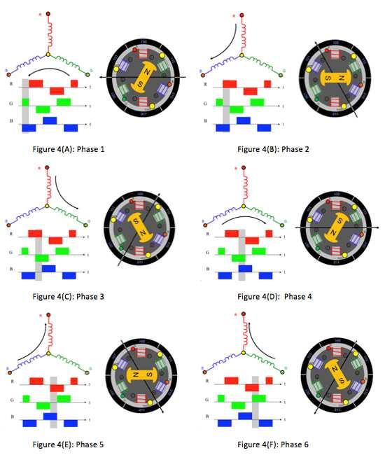 BLDC motor Spínání proudu