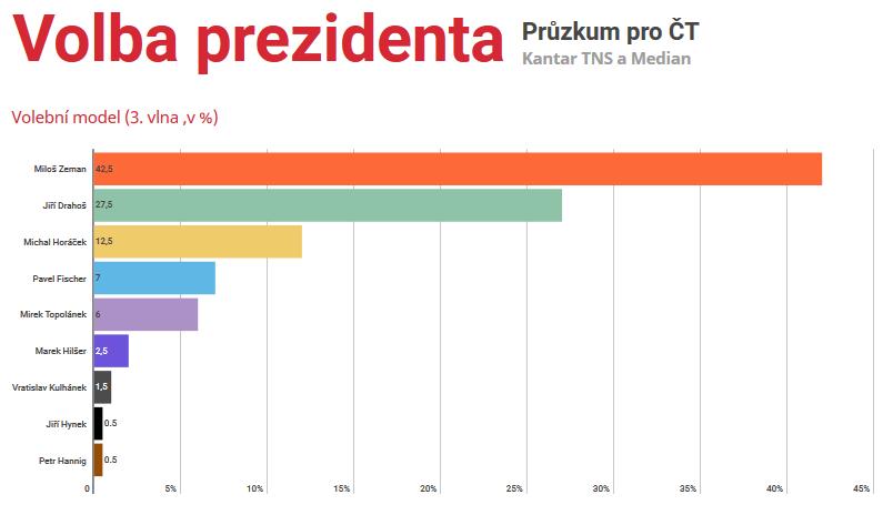 ŠKOMAM CUP Agentury sbíraly data mezi 3. a 7. lednem, šetření se zúčastnilo 1503 respondentů.