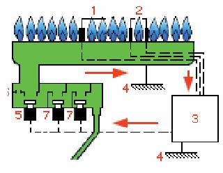 Princip funkce: Plamen hořáku umožňuje slabou elektrickou vodivost mezi elektrodou (1) a uzemněným hořákem.