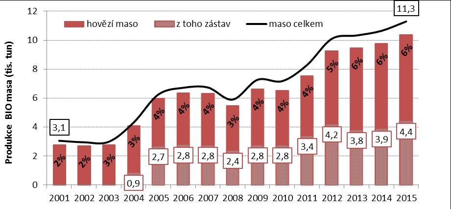 Vývoj produkce hovězího biomasa (2001-2015) počet masného skotu i objem hovězího masa z ekofarem se od roku 2004 více jak zdvojnásobil v roce 2015 bylo