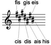 Obr. 2.5: Příklady předznamenání Takt je rozdělení hudebního toku na stejné časové oddíly, jenž jsou vyznačeny taktovou čárou.