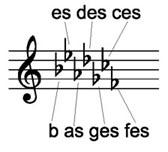 6: Takty Noty a pomlky jsou základními symboly notace, udávající, kdy je na nástroj vydáván zvuk a kdy ne. Délka dané noty či pomlky je znázorněna použitým symbolem.