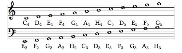 tóny se používá houslový klíč a pro basové tóny se používá basový klíč. Obr. 2.