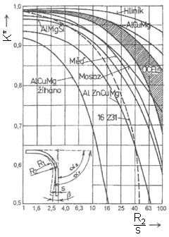 FSI VUT DIPLOMOVÁ PRÁCE List α k* = α 1 R = R 1 + 0,5 s + 0,5 s přičemž R 1 a α 1 jsou hodnoty, na které je nutno výlisek ohnout, aby bylo dosaženo hodnot R a α, což jsou parametry, kterých chceme