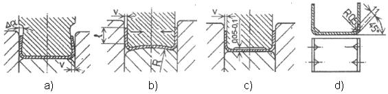 b) Zaoblení dolní části ohýbadla nebo vyhazovače c) Zpevnění materiálu v rozích d) Vytvoření výstužných žeber-prolisů Obr. 3.11 Způsoby odstranění výrazného odpružení po ohybu [] 3.5.